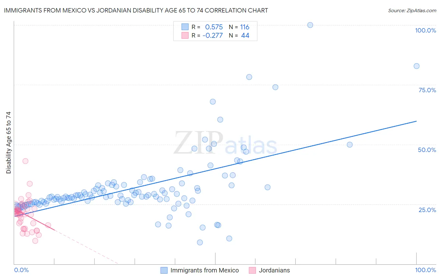 Immigrants from Mexico vs Jordanian Disability Age 65 to 74