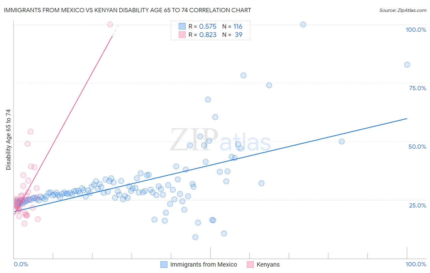 Immigrants from Mexico vs Kenyan Disability Age 65 to 74