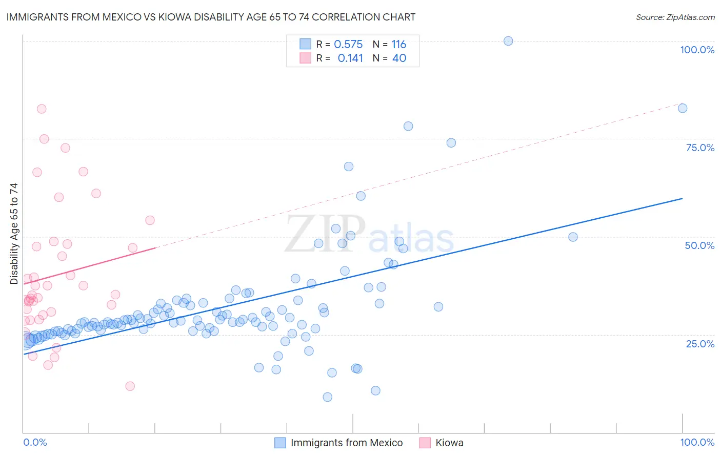 Immigrants from Mexico vs Kiowa Disability Age 65 to 74