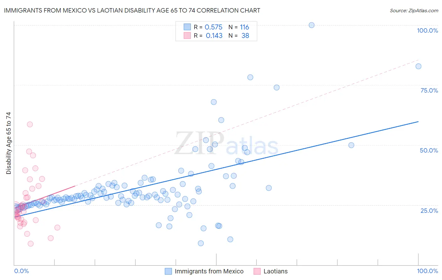 Immigrants from Mexico vs Laotian Disability Age 65 to 74