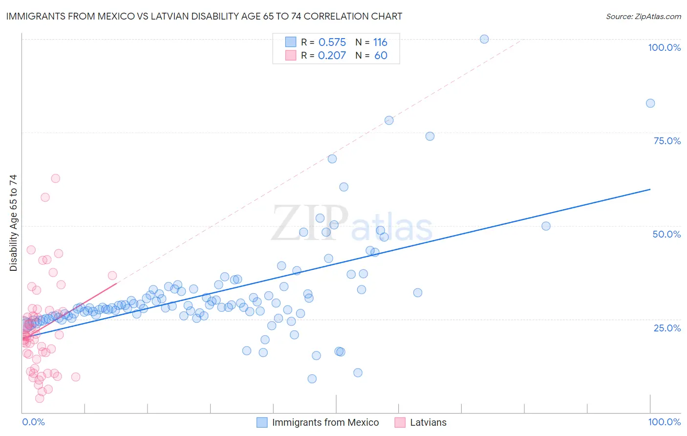 Immigrants from Mexico vs Latvian Disability Age 65 to 74