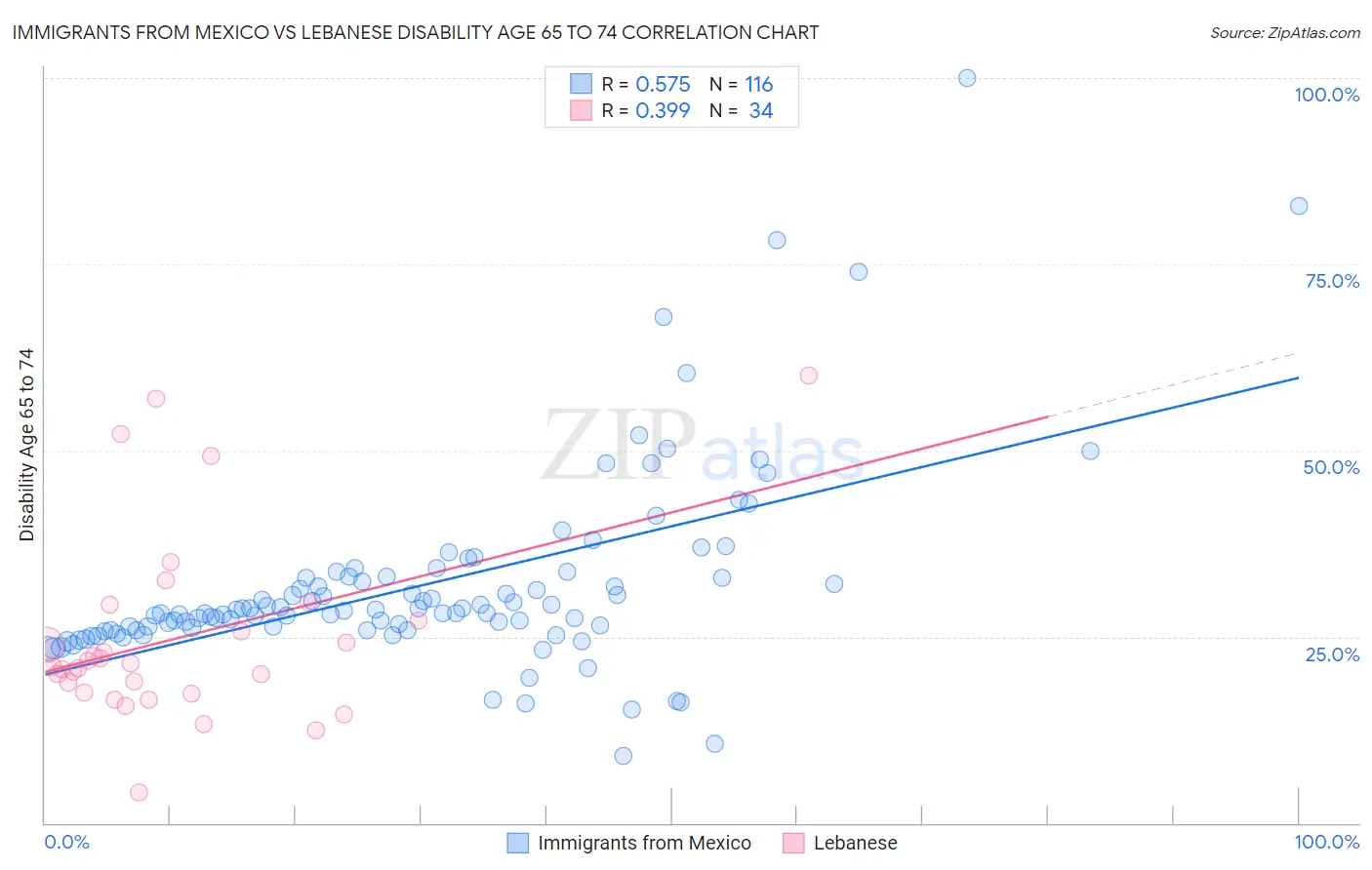Immigrants from Mexico vs Lebanese Disability Age 65 to 74