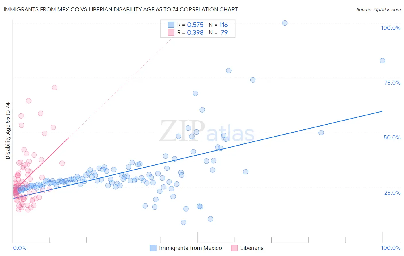 Immigrants from Mexico vs Liberian Disability Age 65 to 74
