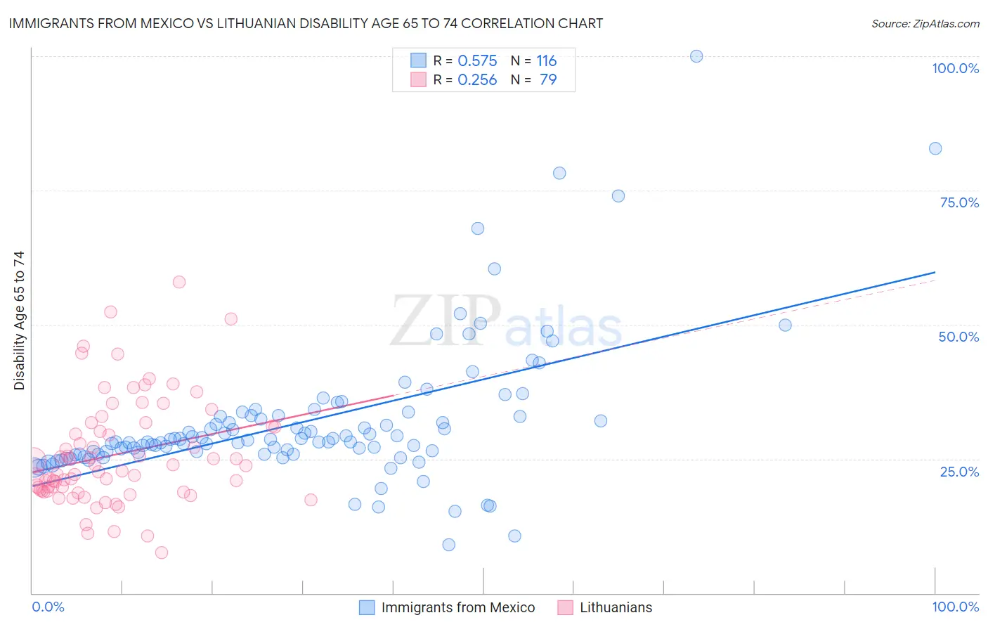 Immigrants from Mexico vs Lithuanian Disability Age 65 to 74