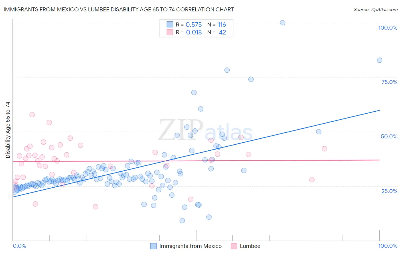 Immigrants from Mexico vs Lumbee Disability Age 65 to 74