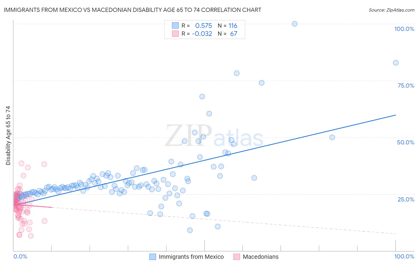 Immigrants from Mexico vs Macedonian Disability Age 65 to 74