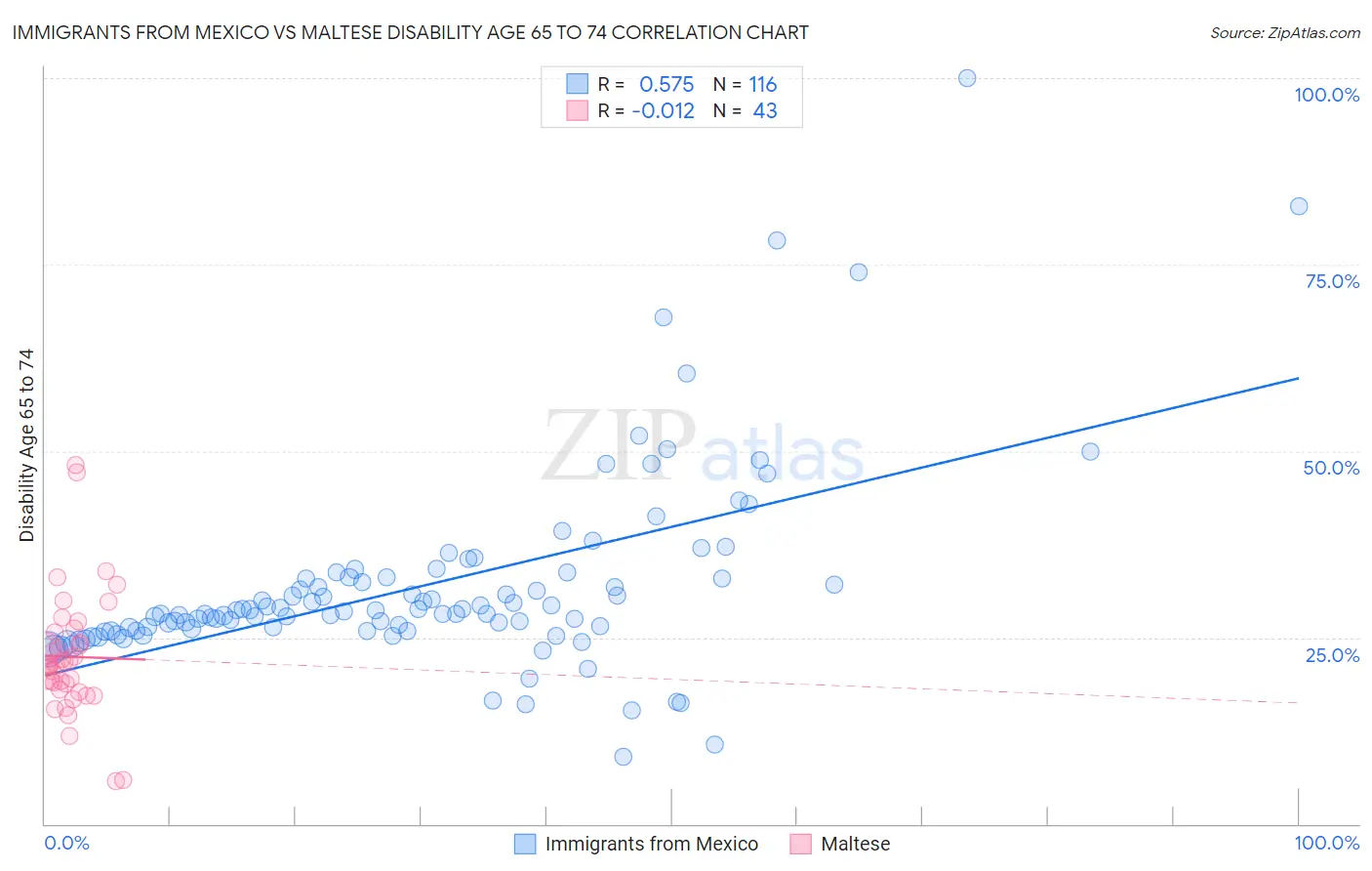 Immigrants from Mexico vs Maltese Disability Age 65 to 74