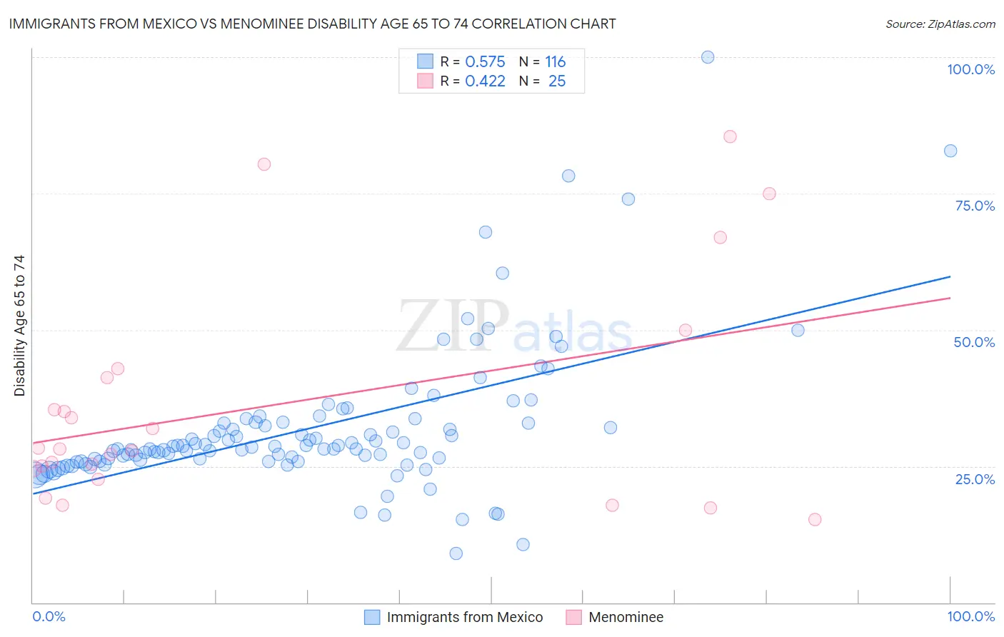 Immigrants from Mexico vs Menominee Disability Age 65 to 74