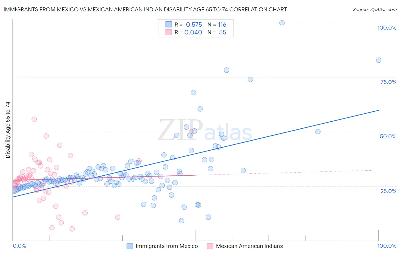 Immigrants from Mexico vs Mexican American Indian Disability Age 65 to 74