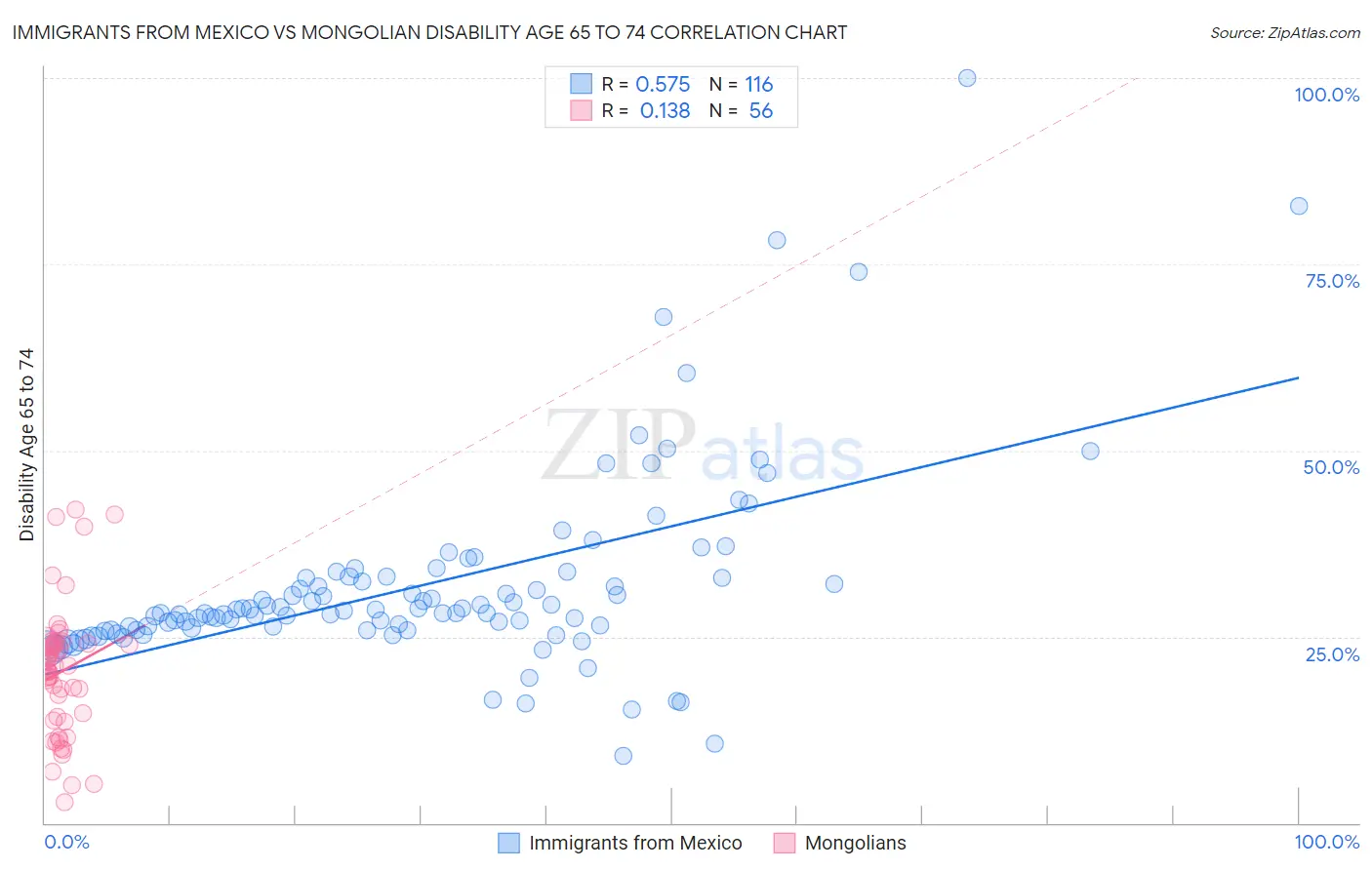 Immigrants from Mexico vs Mongolian Disability Age 65 to 74