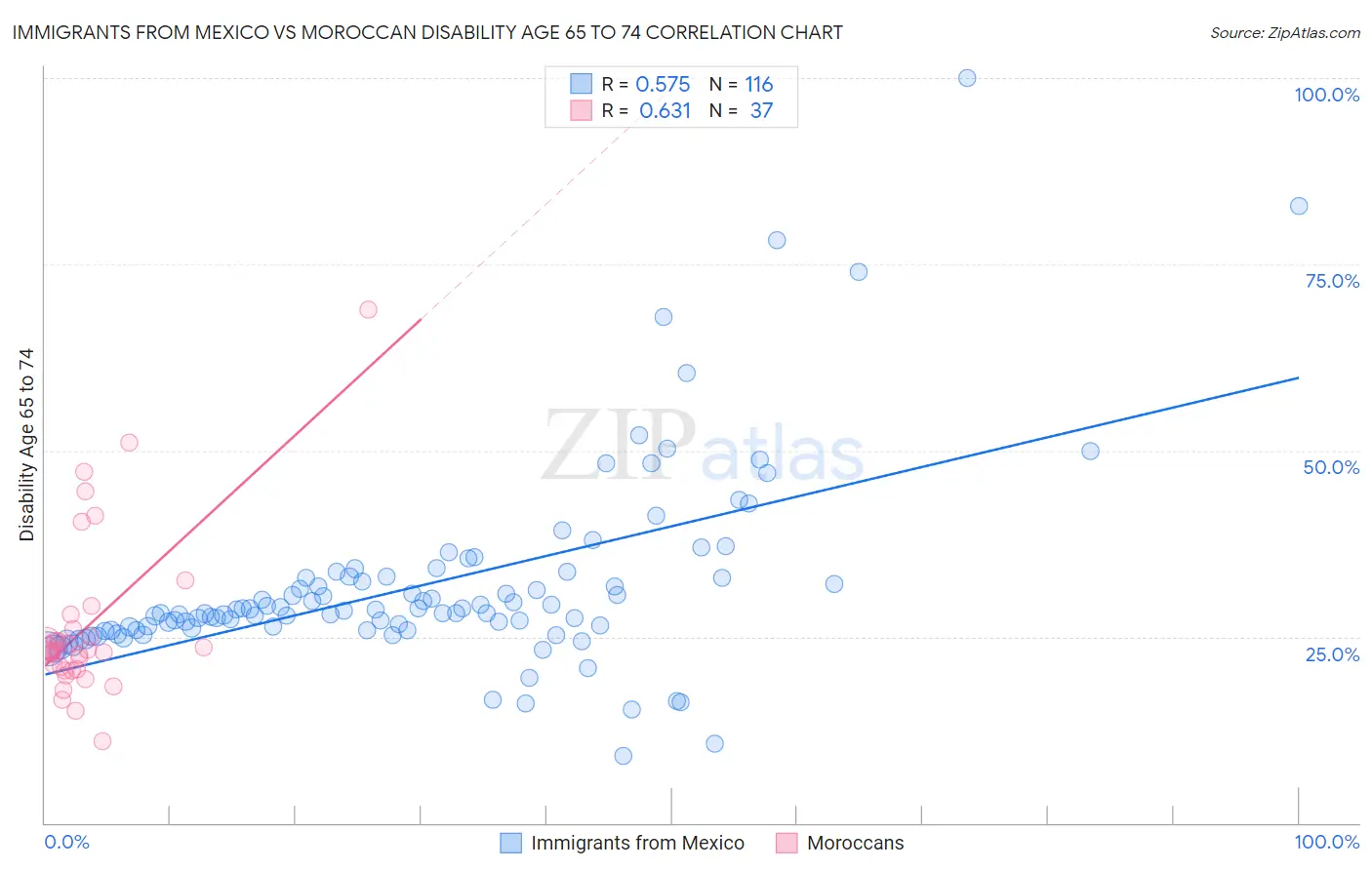 Immigrants from Mexico vs Moroccan Disability Age 65 to 74