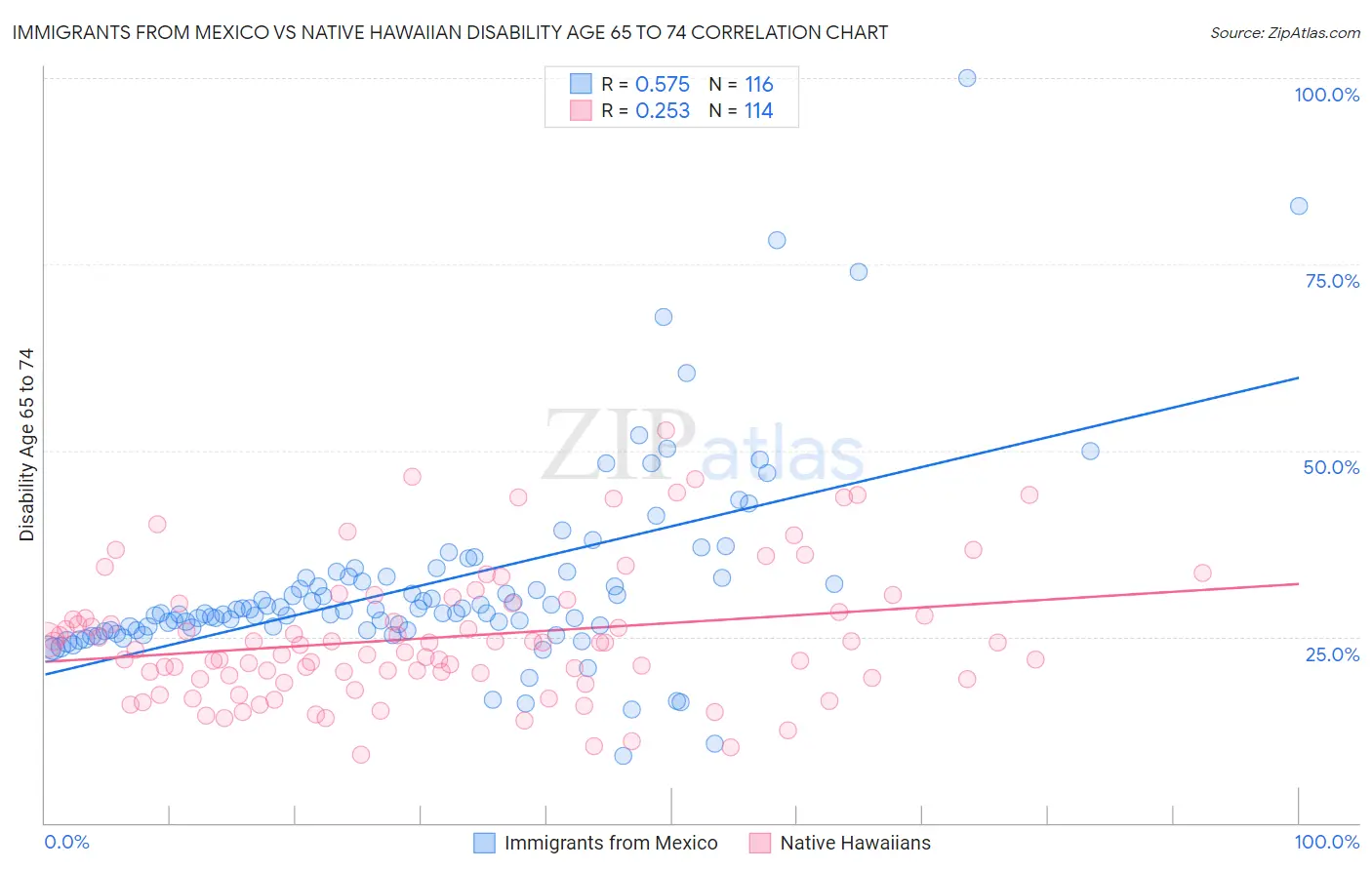 Immigrants from Mexico vs Native Hawaiian Disability Age 65 to 74