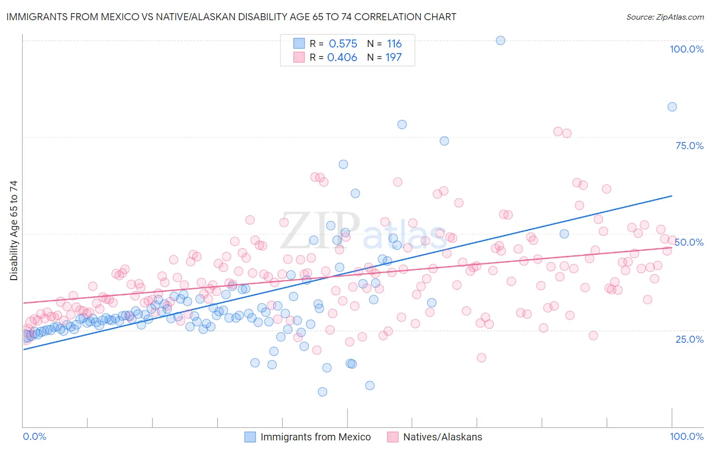 Immigrants from Mexico vs Native/Alaskan Disability Age 65 to 74
