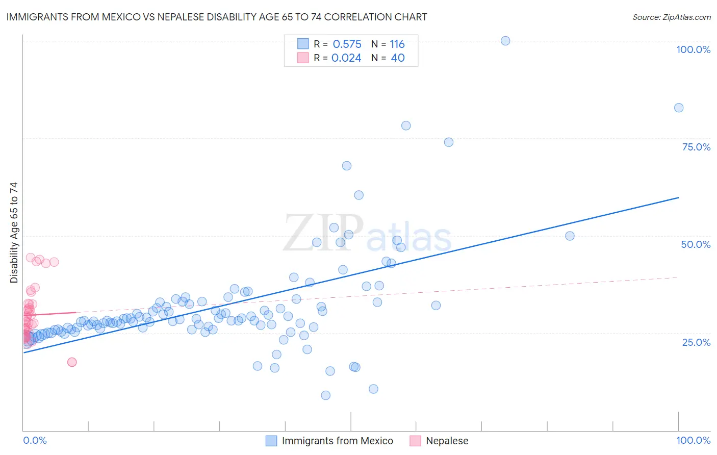 Immigrants from Mexico vs Nepalese Disability Age 65 to 74