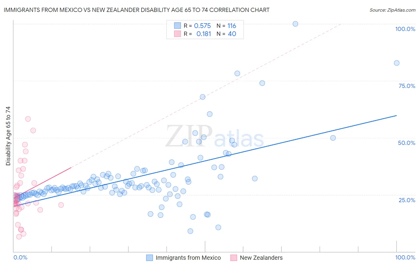 Immigrants from Mexico vs New Zealander Disability Age 65 to 74