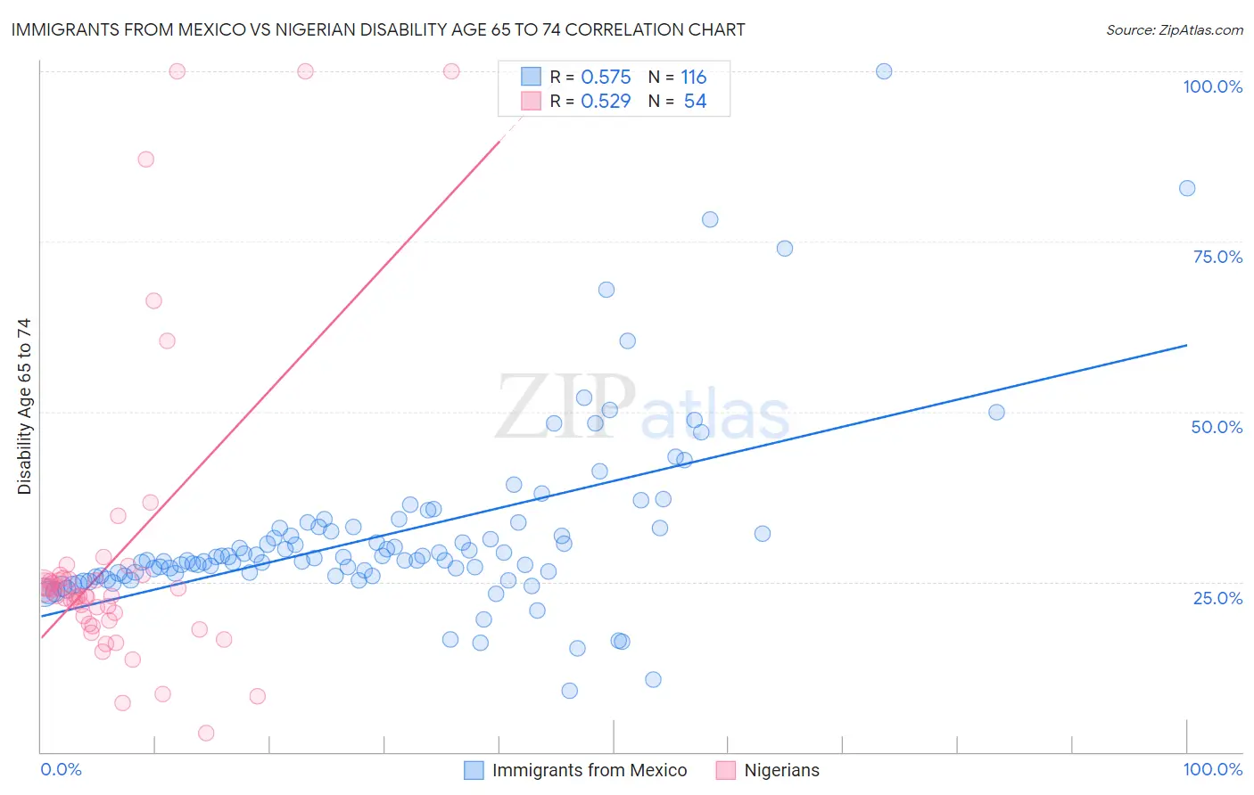 Immigrants from Mexico vs Nigerian Disability Age 65 to 74