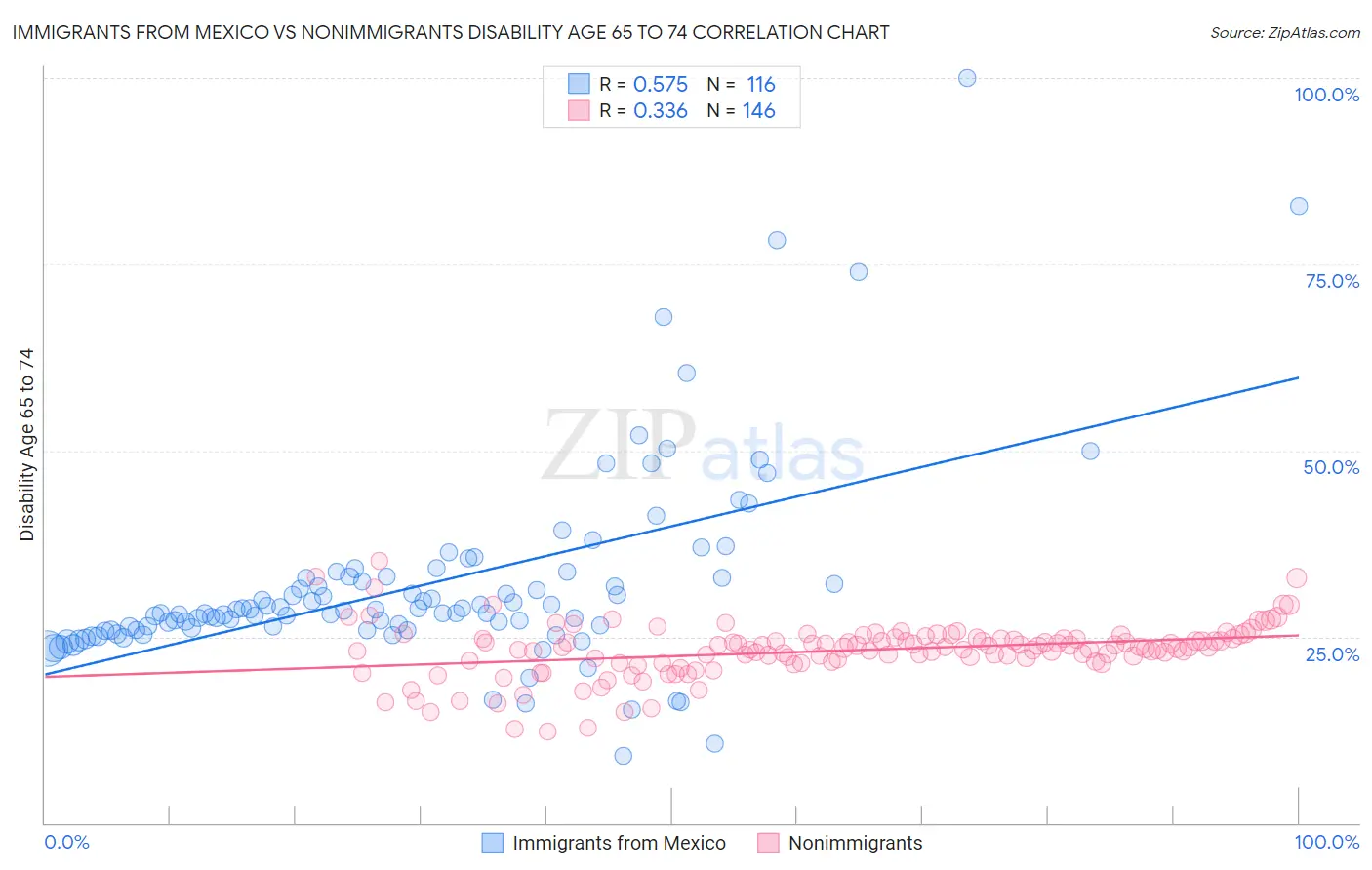 Immigrants from Mexico vs Nonimmigrants Disability Age 65 to 74