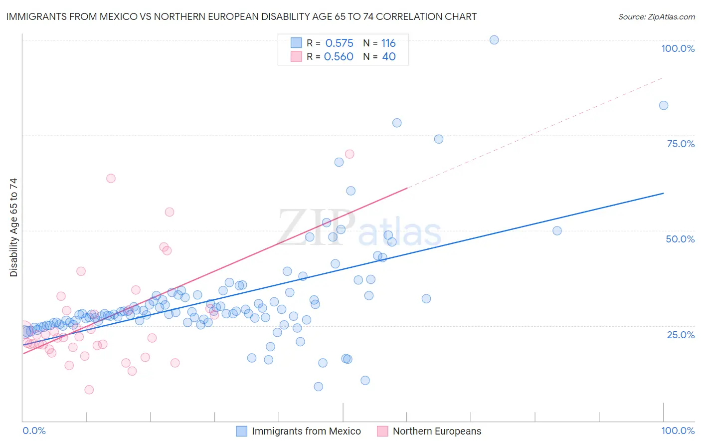 Immigrants from Mexico vs Northern European Disability Age 65 to 74