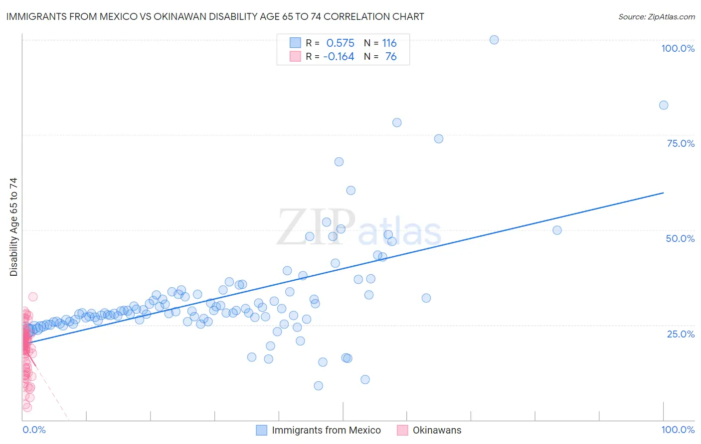 Immigrants from Mexico vs Okinawan Disability Age 65 to 74