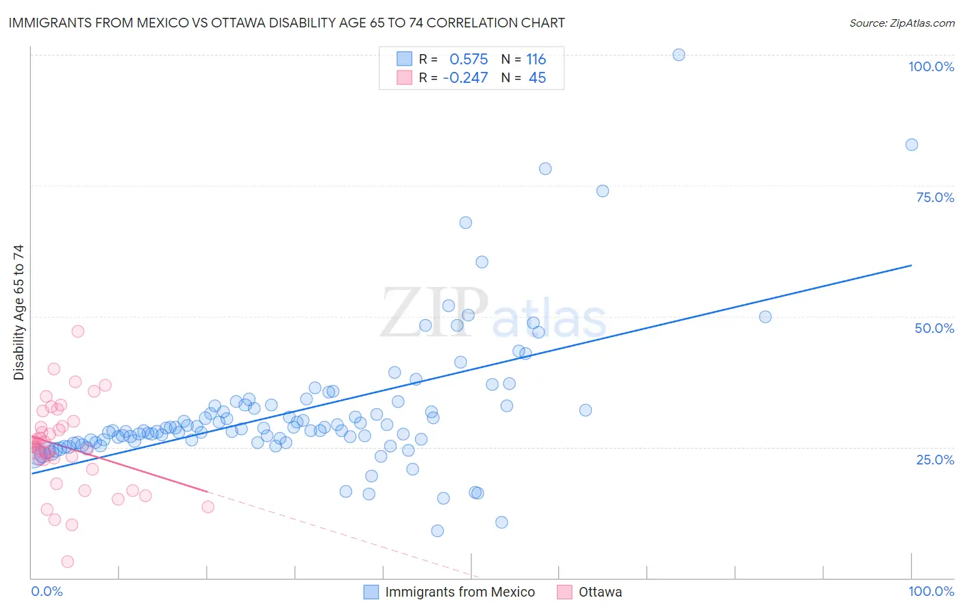 Immigrants from Mexico vs Ottawa Disability Age 65 to 74