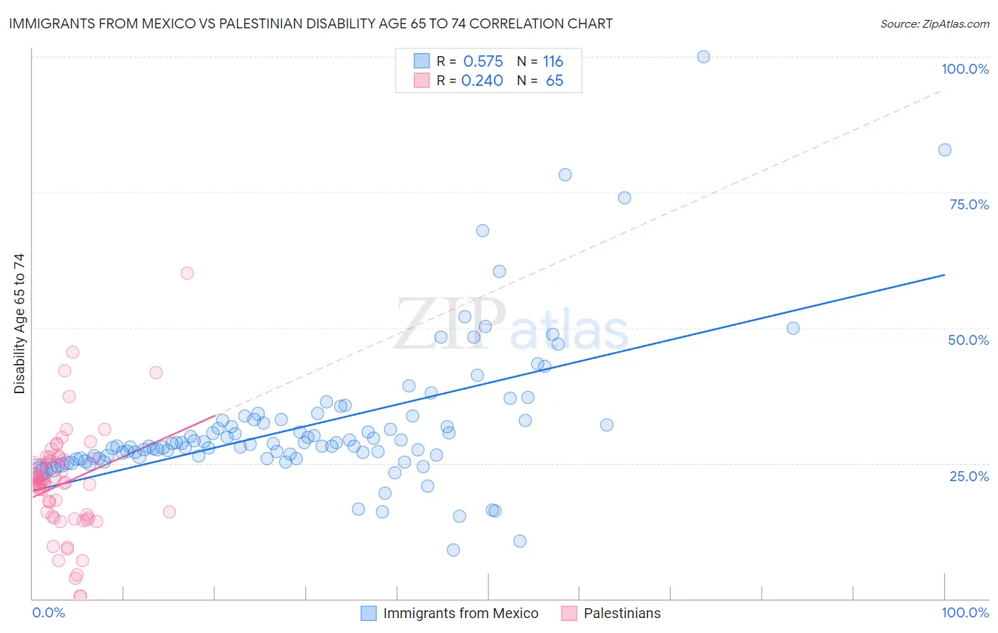 Immigrants from Mexico vs Palestinian Disability Age 65 to 74