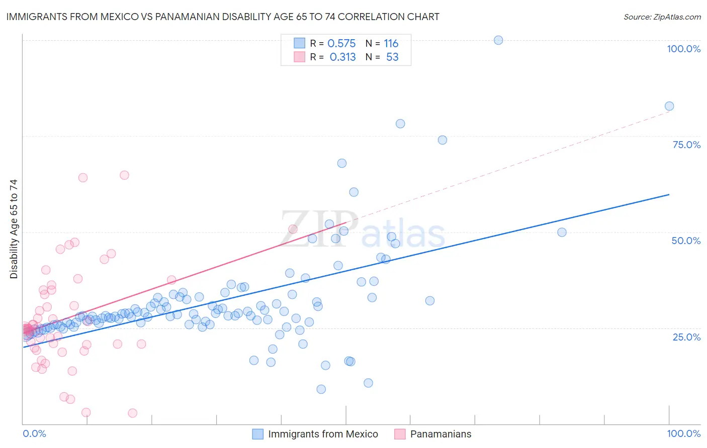 Immigrants from Mexico vs Panamanian Disability Age 65 to 74
