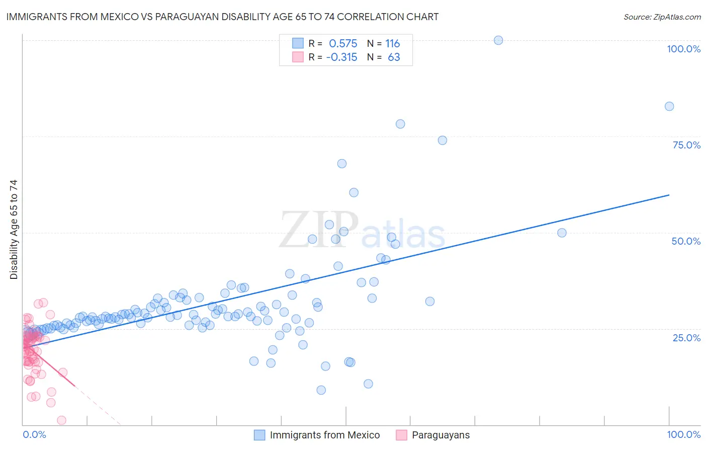 Immigrants from Mexico vs Paraguayan Disability Age 65 to 74