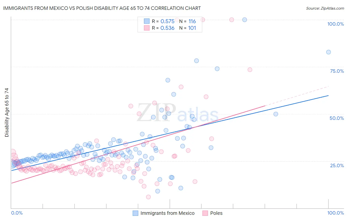 Immigrants from Mexico vs Polish Disability Age 65 to 74