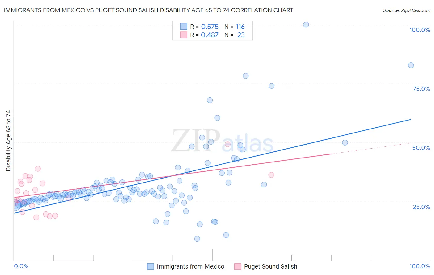 Immigrants from Mexico vs Puget Sound Salish Disability Age 65 to 74