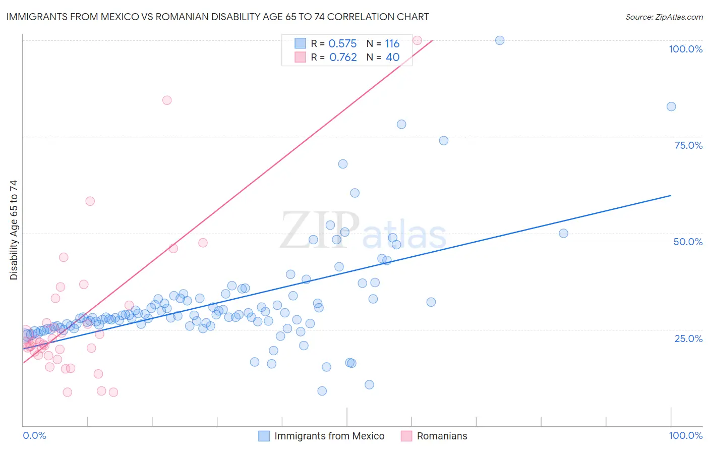 Immigrants from Mexico vs Romanian Disability Age 65 to 74