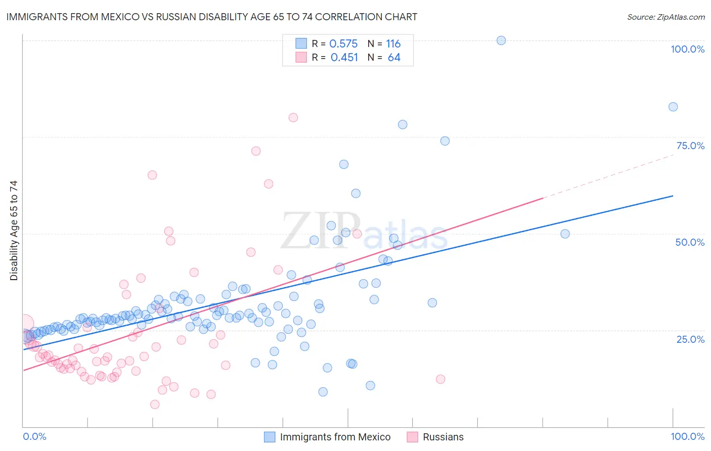 Immigrants from Mexico vs Russian Disability Age 65 to 74