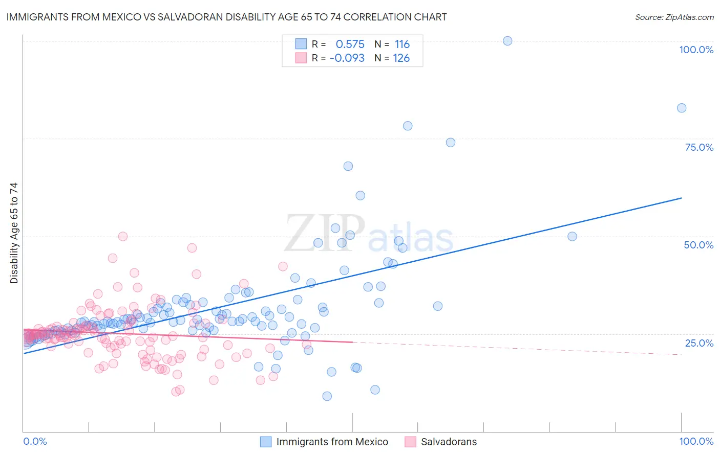 Immigrants from Mexico vs Salvadoran Disability Age 65 to 74