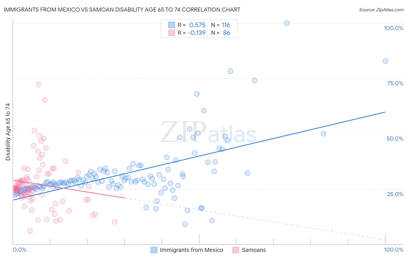 Immigrants from Mexico vs Samoan Disability Age 65 to 74