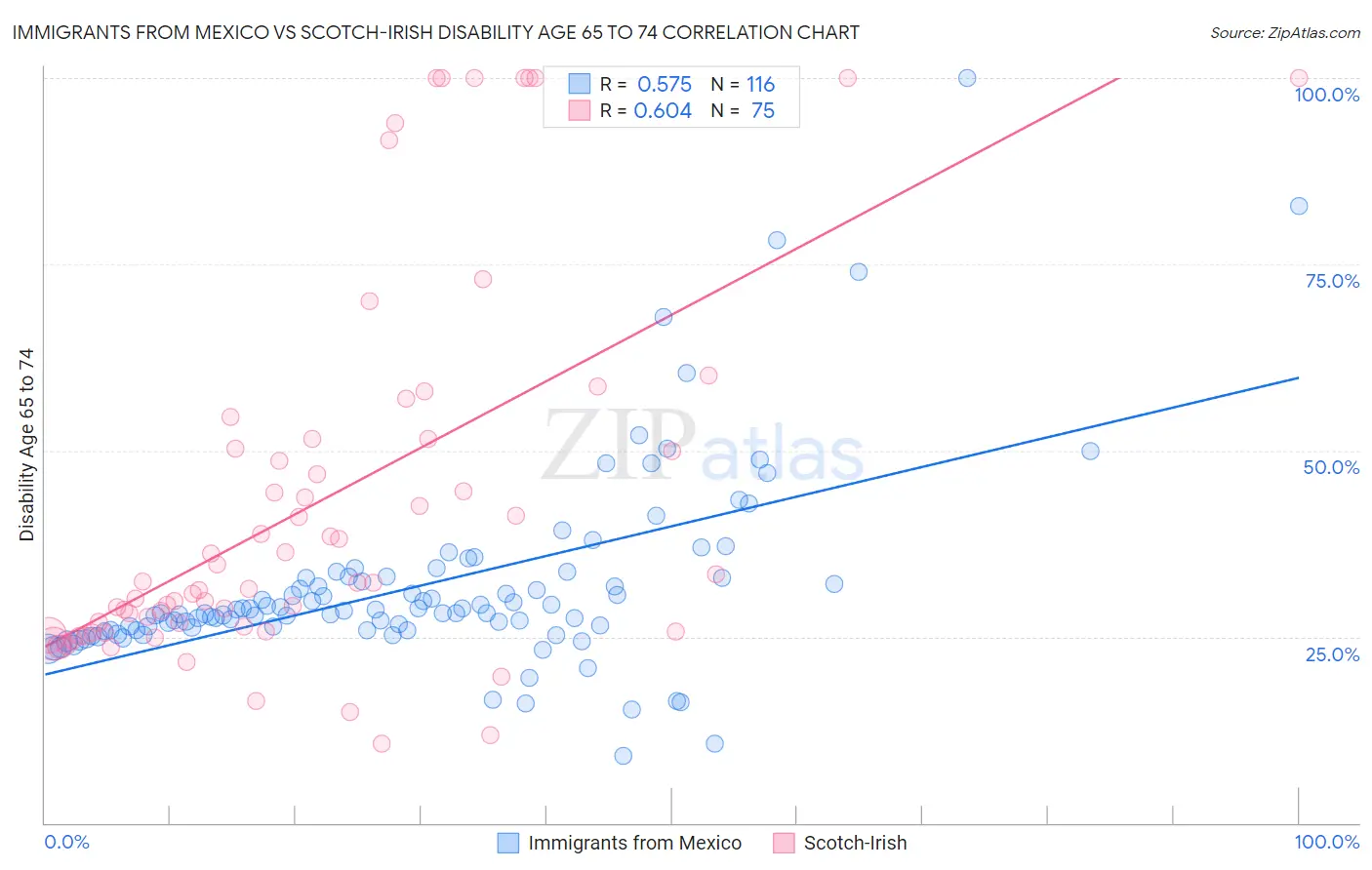 Immigrants from Mexico vs Scotch-Irish Disability Age 65 to 74