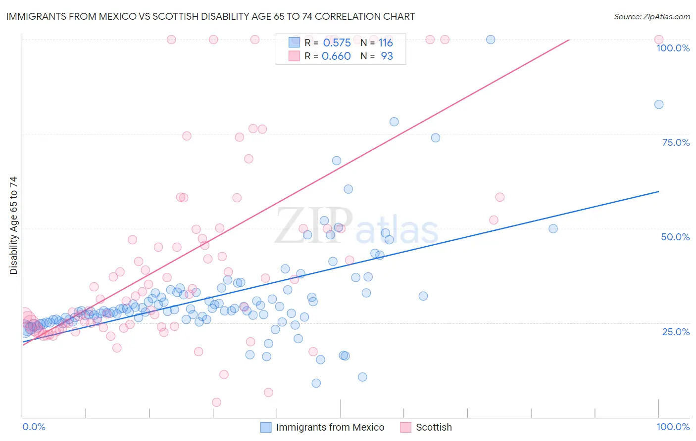 Immigrants from Mexico vs Scottish Disability Age 65 to 74