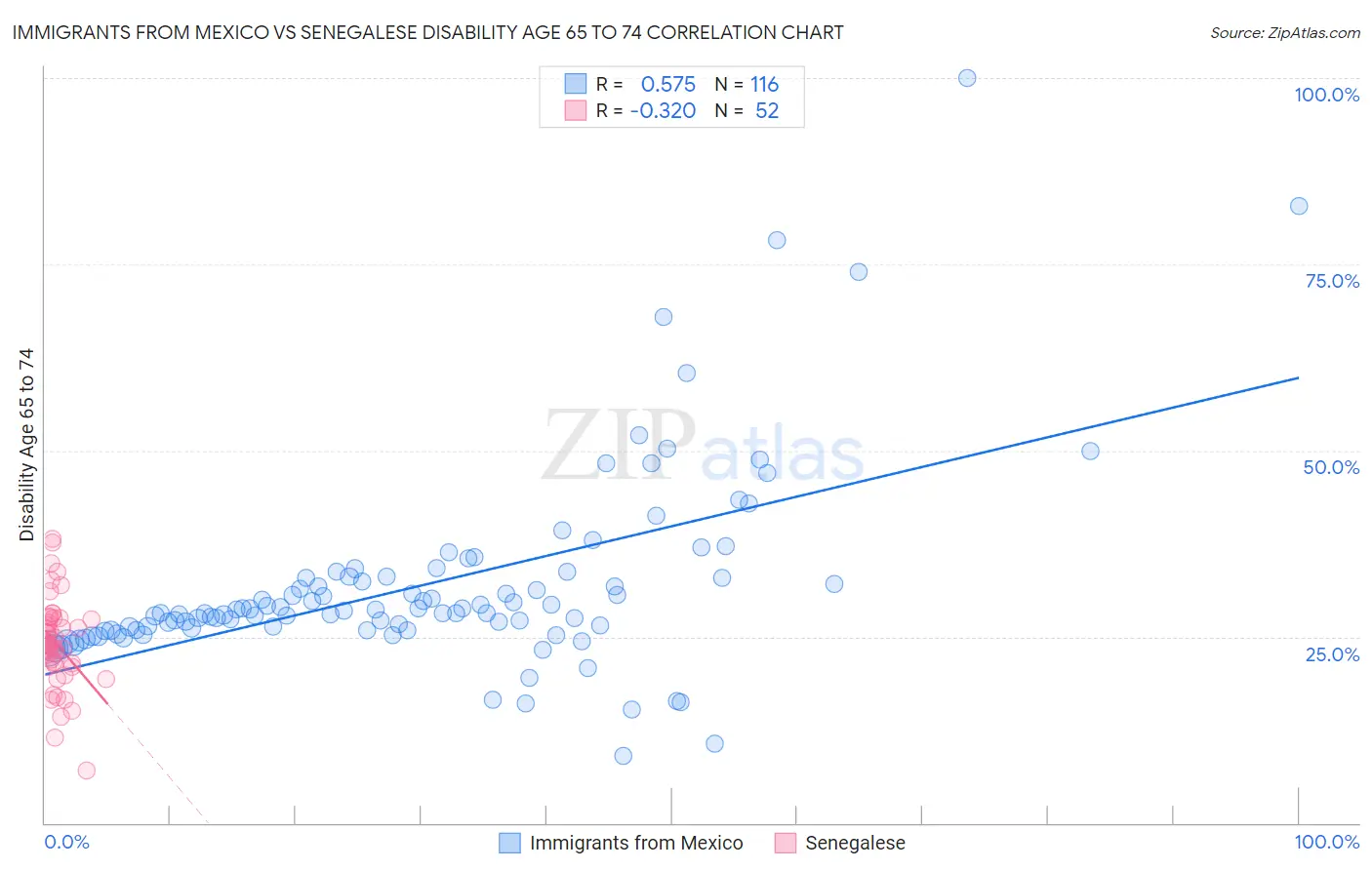 Immigrants from Mexico vs Senegalese Disability Age 65 to 74