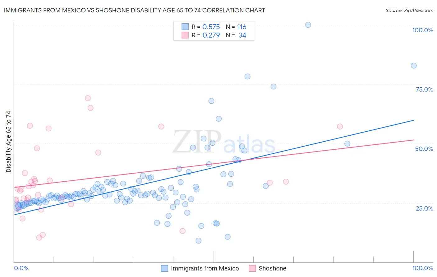 Immigrants from Mexico vs Shoshone Disability Age 65 to 74