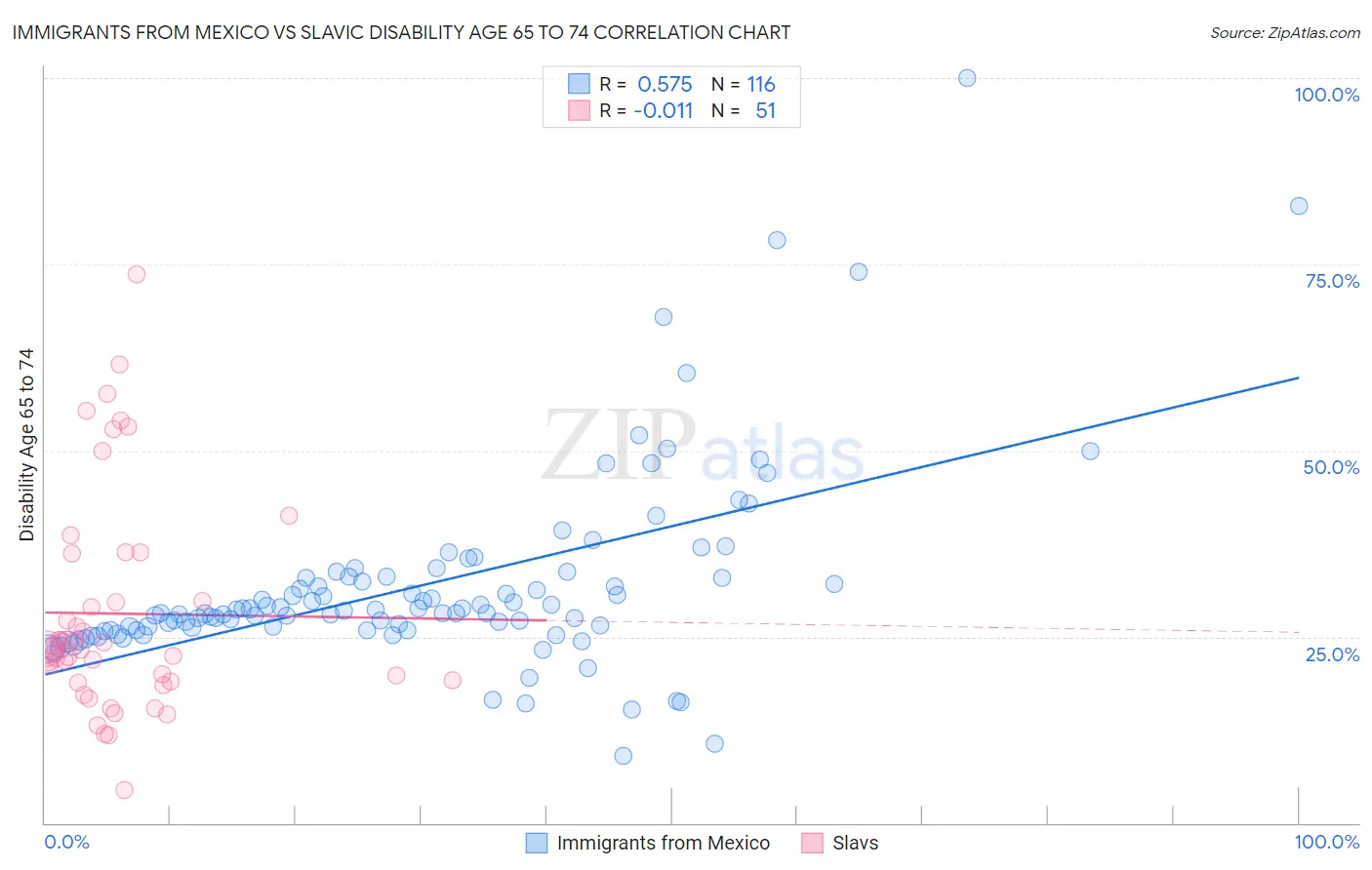 Immigrants from Mexico vs Slavic Disability Age 65 to 74