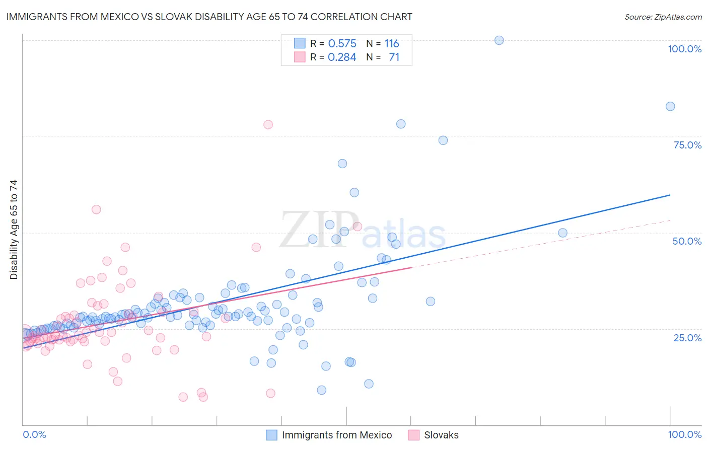 Immigrants from Mexico vs Slovak Disability Age 65 to 74