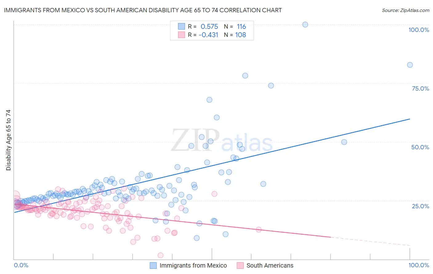 Immigrants from Mexico vs South American Disability Age 65 to 74