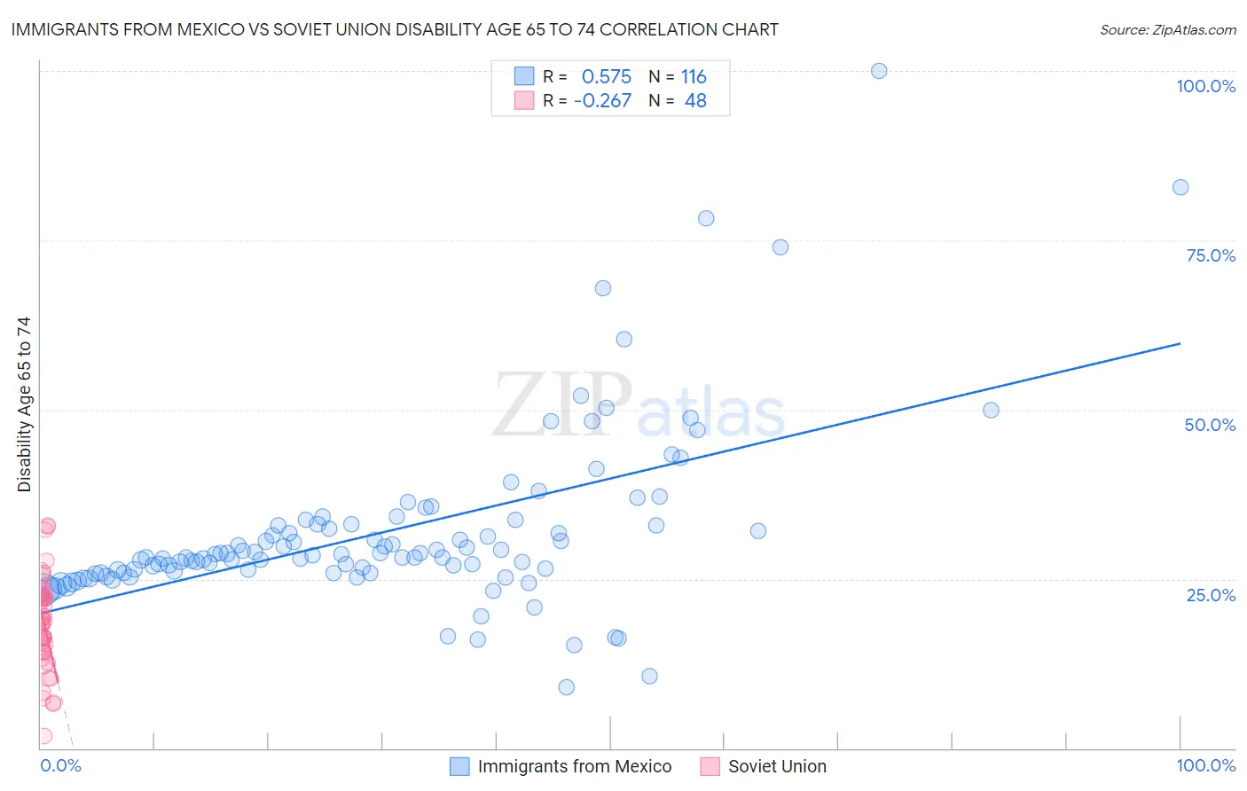 Immigrants from Mexico vs Soviet Union Disability Age 65 to 74