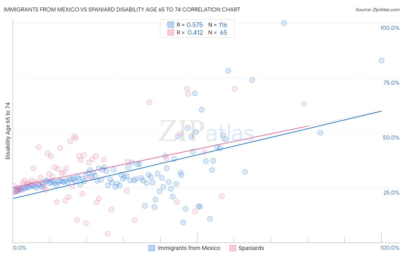 Immigrants from Mexico vs Spaniard Disability Age 65 to 74