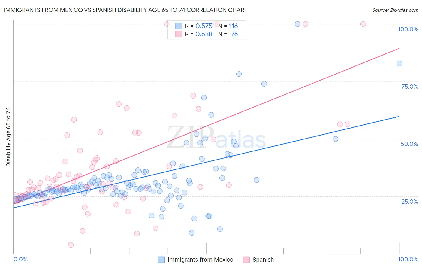 Immigrants from Mexico vs Spanish Disability Age 65 to 74