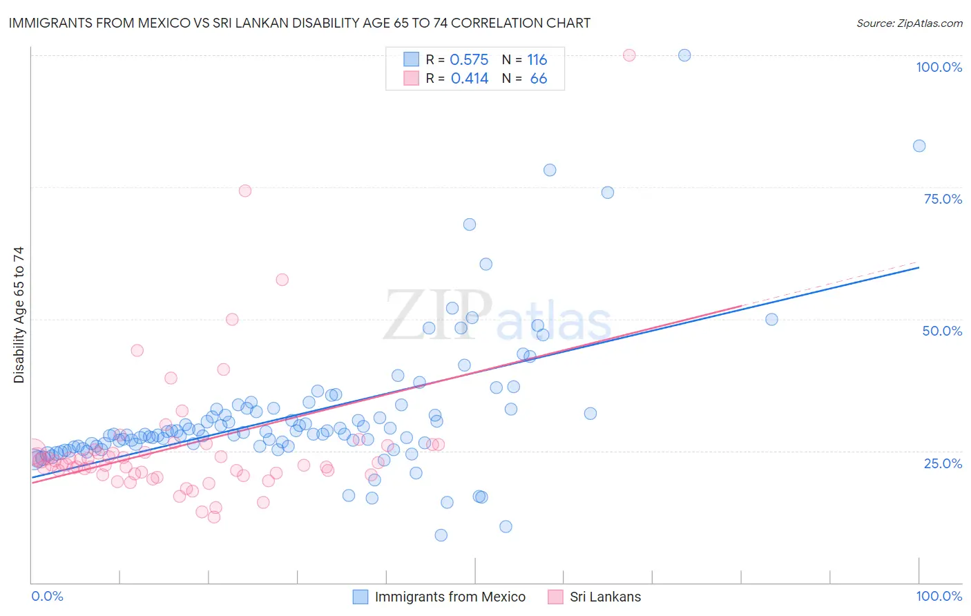 Immigrants from Mexico vs Sri Lankan Disability Age 65 to 74