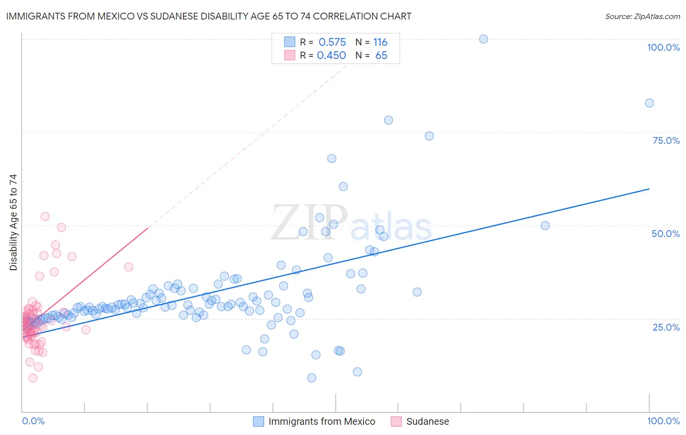 Immigrants from Mexico vs Sudanese Disability Age 65 to 74
