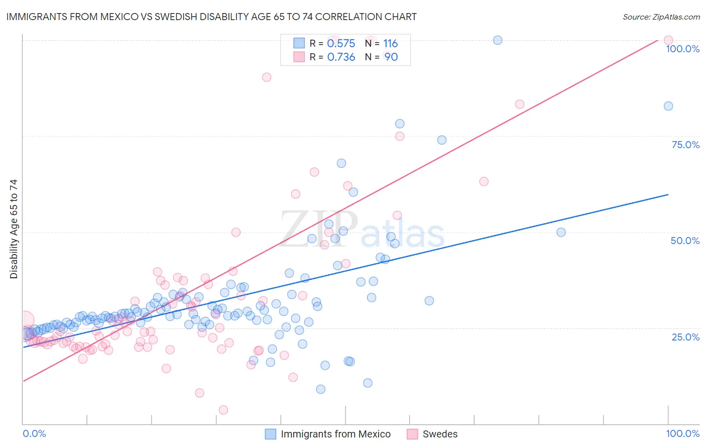 Immigrants from Mexico vs Swedish Disability Age 65 to 74
