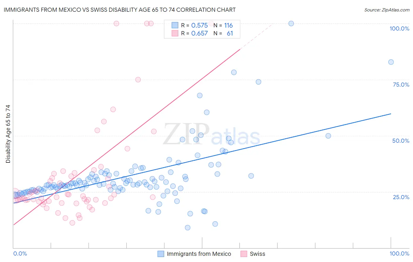 Immigrants from Mexico vs Swiss Disability Age 65 to 74