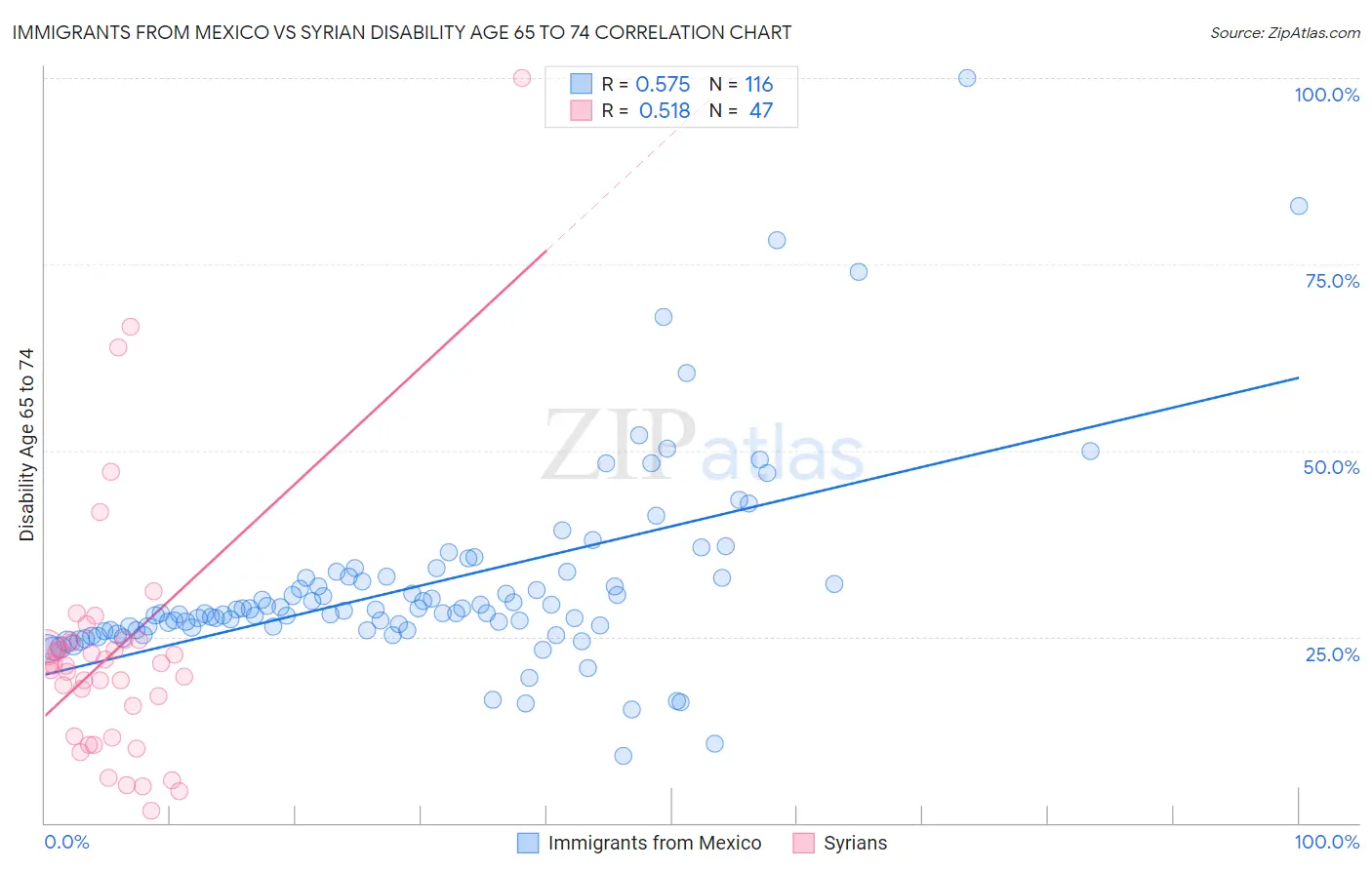 Immigrants from Mexico vs Syrian Disability Age 65 to 74