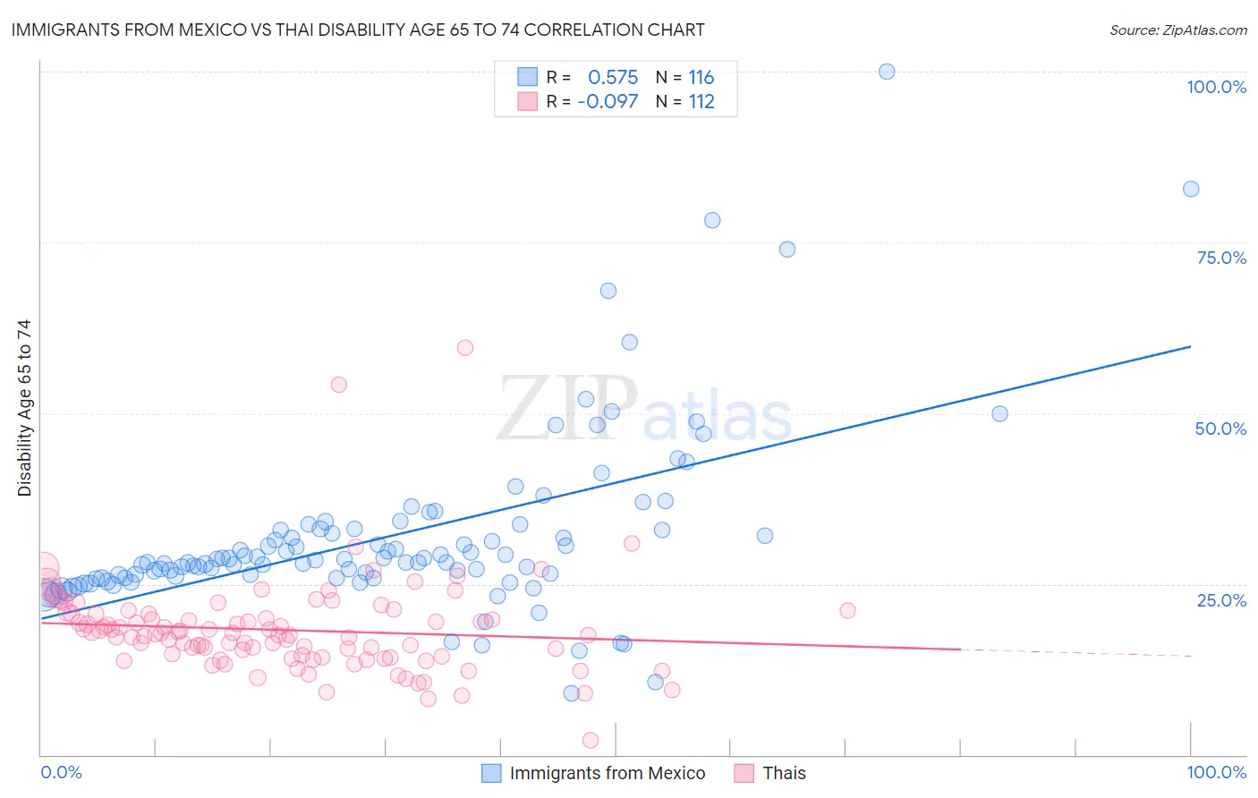 Immigrants from Mexico vs Thai Disability Age 65 to 74
