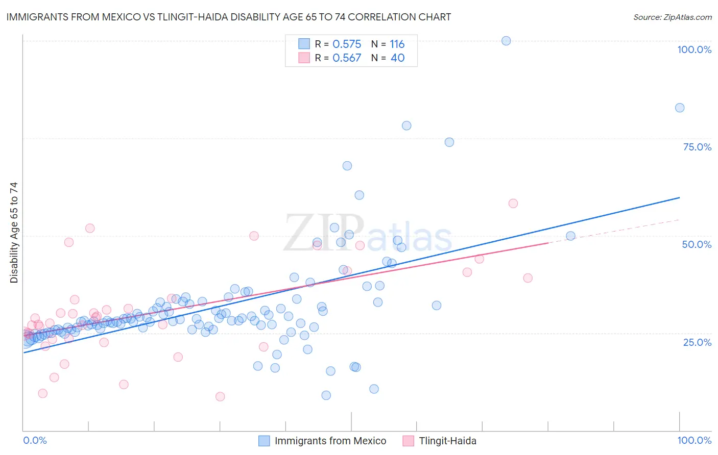 Immigrants from Mexico vs Tlingit-Haida Disability Age 65 to 74